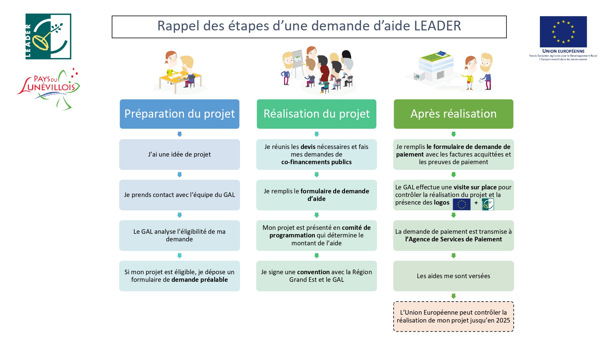 Circuit d&apos;un dossier