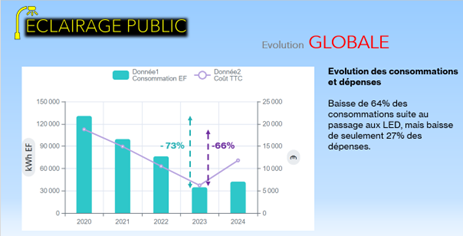 Analyse éclairage public