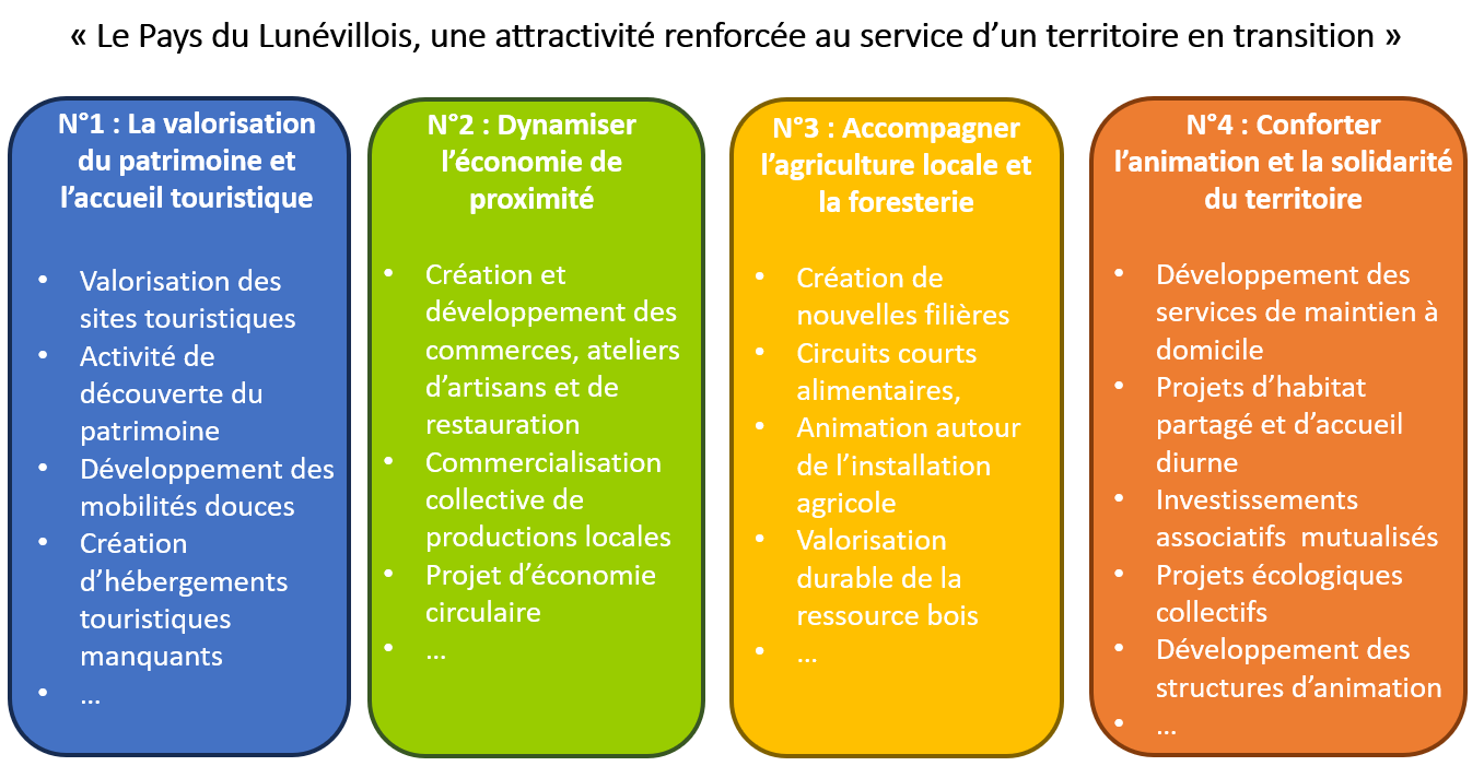 Les axes stratégiques